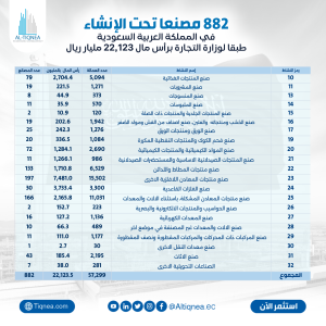 882 مصنعا تحت الإنشاء في المملكة العربية السعودية